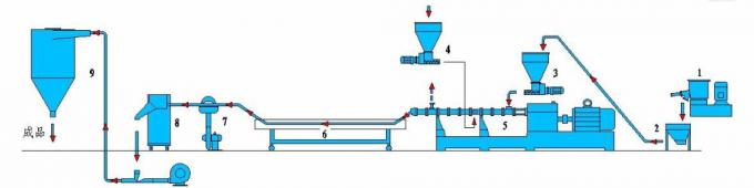 تولید 200 کیلوگرم LDPE / PP سرامیک دو طرفه اکسترودر پیچ موازی